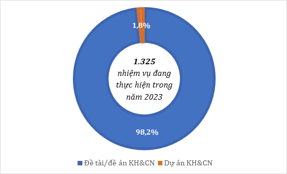 Số lượng nhiệm vụ khoa học và công nghệ của TP. Cần Thơ năm 2023