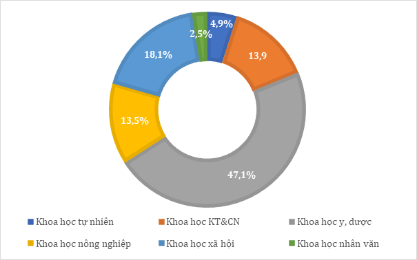 Lĩnh vực nghiên cứu khoa học của TP. Cần Thơ năm 2023