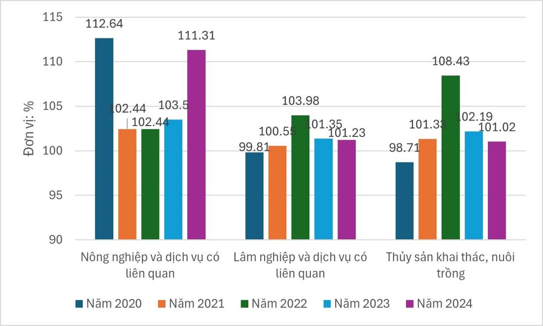 A graph of different colored bars  AI-generated content may be incorrect.