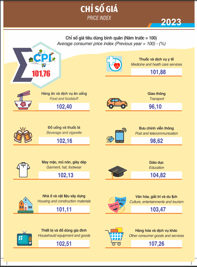 Chỉ số giá TP. Cần Thơ năm 2023