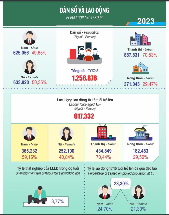 Dân số và lao động thành phố Cần Thơ năm 2023