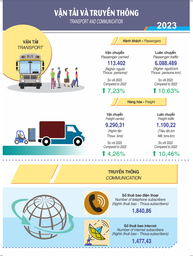 Vận tải và Truyền thông của TP. Cần Thơ năm 2023