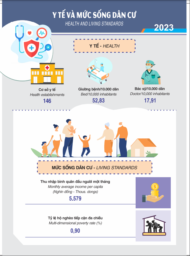 Y tế và mức sống TP. Cần Thơ năm 2023