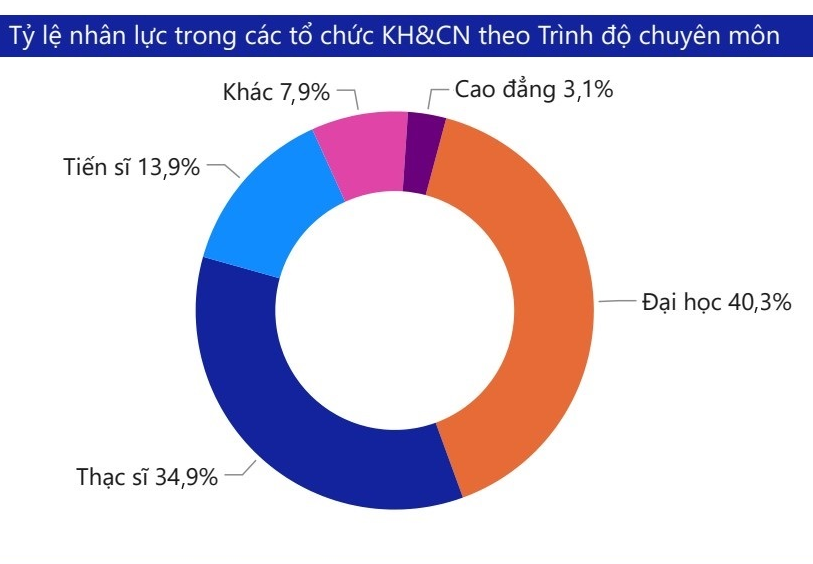 Số tổ chức khoa học và công nghệ tại TP.Hồ Chí Minh năm 2023