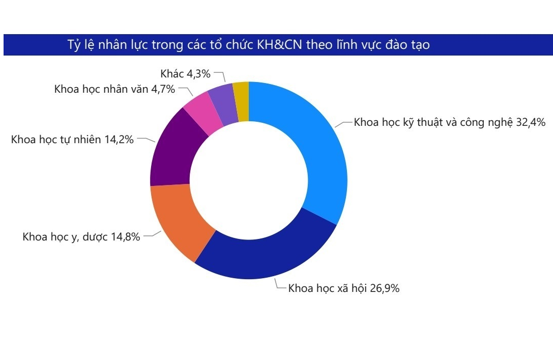 Số người trong các tổ chức khoa học và công nghệ tại TP.Hồ Chí Minh năm 2023