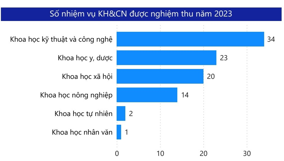 Nhiệm vụ khoa học và công nghệ tại TP.Hồ Chí Minh năm 2023