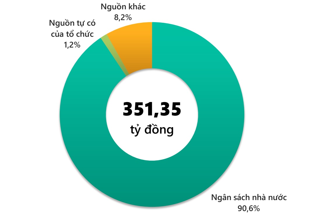 Thống kê nhiệm vụ khoa học và công nghệ cấp TP. Hồ Chí Minh giai đoạn 2020-2022