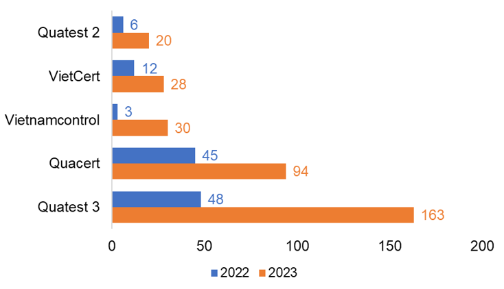 Vài nét về công bố hợp chuẩn, hợp quy năm 2023 tại TP.Hồ Chí Minh