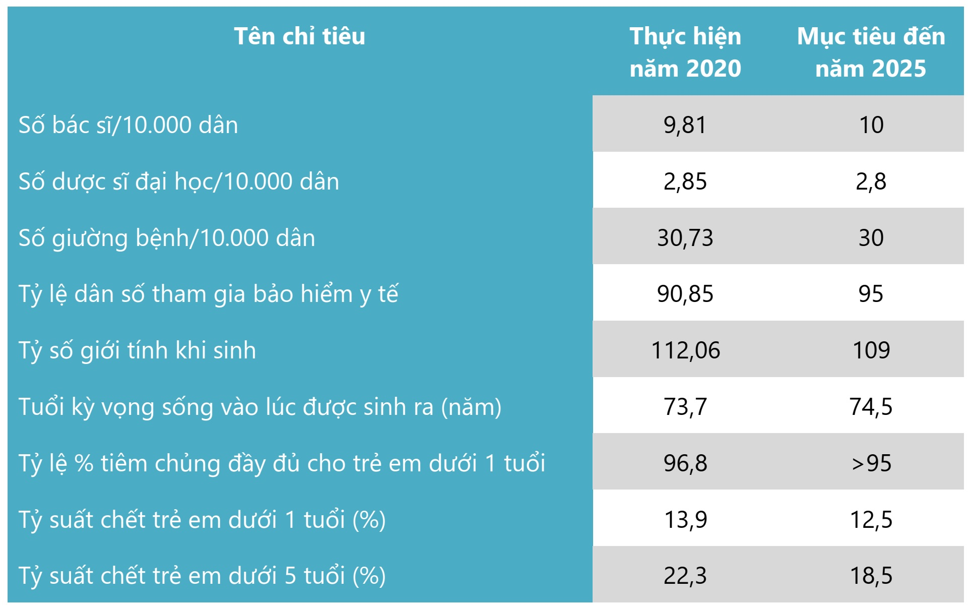 Số liệu ngành y tế Việt Nam giai đoạn 2016-2020 và chỉ tiêu hướng đến năm 2025